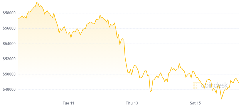 El precio de Bitcoin colapsó luego del anuncio de Tesla. Fuente: Coindesk