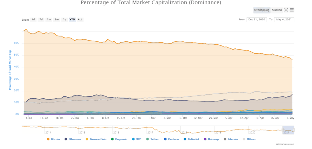 Gráfica del dominio de cada criptomoneda en la capitalización total del mercado, donde se evidencia el dominio marcado de Bitcoin. Fuente: CoinMarketCap