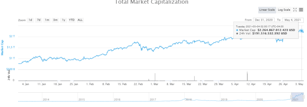 Capitalización total del mercado de criptomonedas durante el año 2021. Fuente: CoinMarketCap