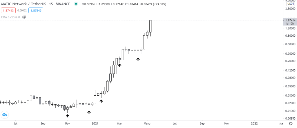 Gráfico semanal de Polygon (MATIC). Fuente: TradingView.