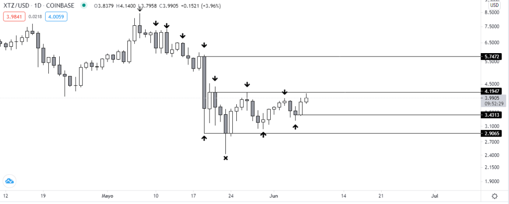Gráfico diario del precio de Tezos (XTZ). Fuente: TradingView.