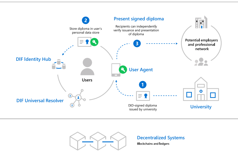 Microsoft anuncia el Proyecto ION para proteger la identidad y privacidad de las personas, para ello usarán la Blockchain de Bitcoin. Fuente: Microsoft