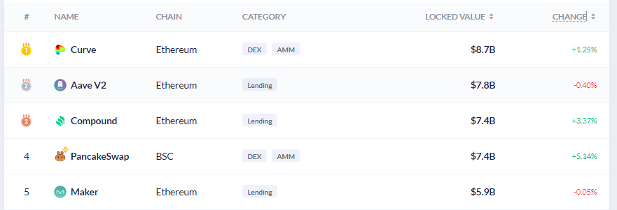 TOP 5 DeFi. Compound es la 3era aplicación descentralizada más grande. Fuente: DeBank.