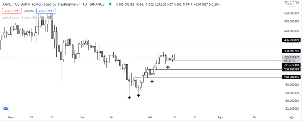 Gráfico diario de AAVE vs USDT. Fuente: TradingView.