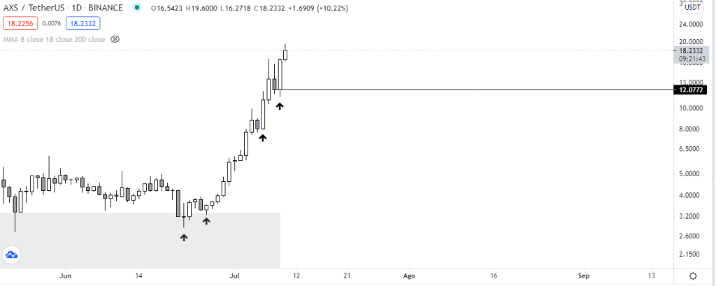 Gráfico diario AXS vs USDT. Fuente: TradingView.