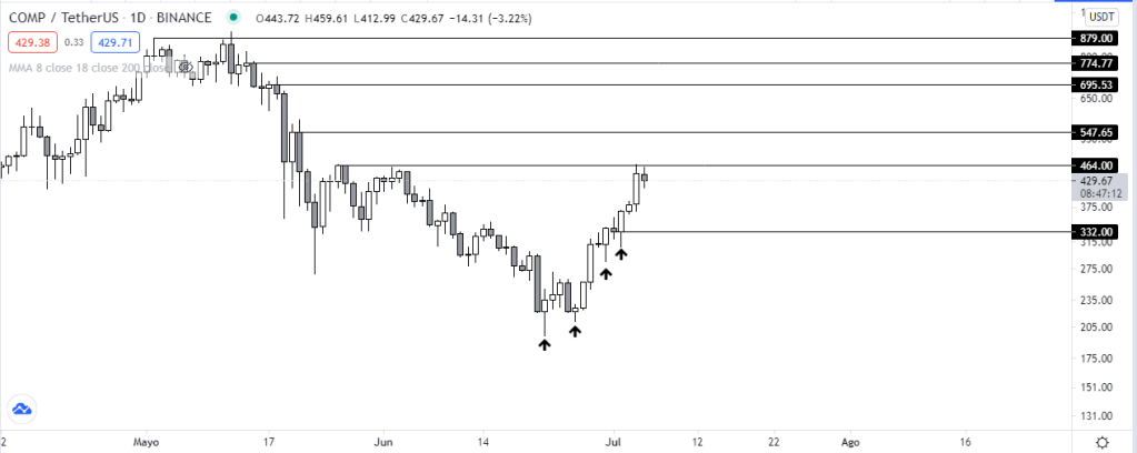Gráfico diario de COMP vs USDT. Fuente: TradingView.