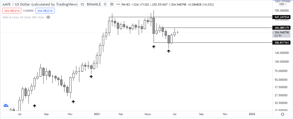 AAVE aún no logra recuperar su tendencia alcista a mediano plazo. Fuente del gráfico: TradingView.