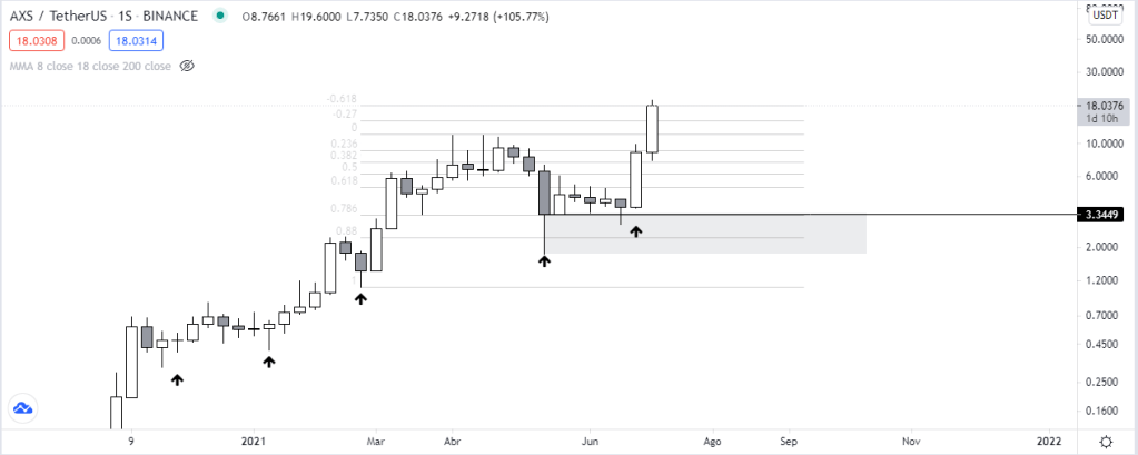 Gráfico semanal del precio del token AXS, nativo de Axie Infinity. Fuente: TradingView.