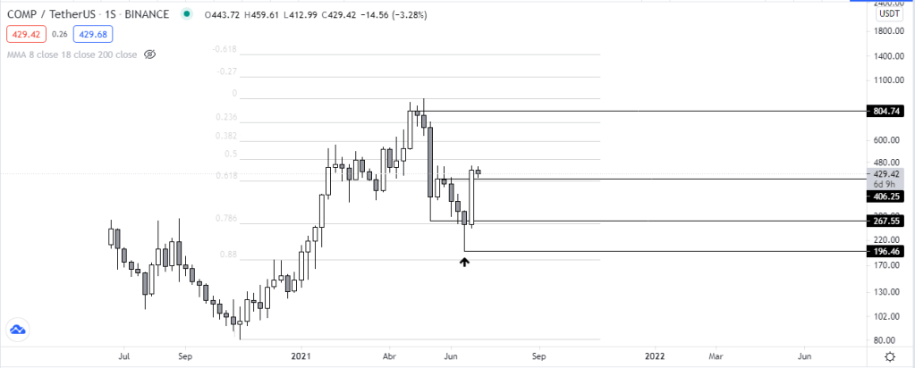 Análisis técnico del token Compound luego de retomar su tendencia alcista. Fuente: TradingView.