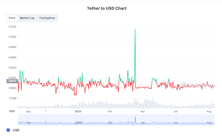Thether (USDT) es a la fecha de hoy la Stablecoin de mayor capitalización del mercado. Con una capitalización de $68.300 millones de dólares lidera la posición de las Stablecoins, seguida por USD Coin (USDC). Fuente: CoinMarketCap