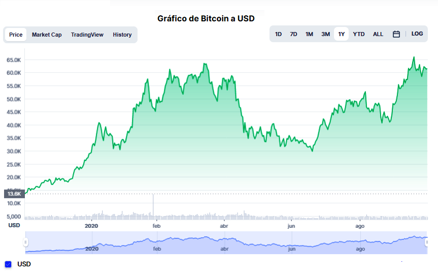 Gráfica anual del comportamiento del Bitcoin. Fuente: CoinMarketCap