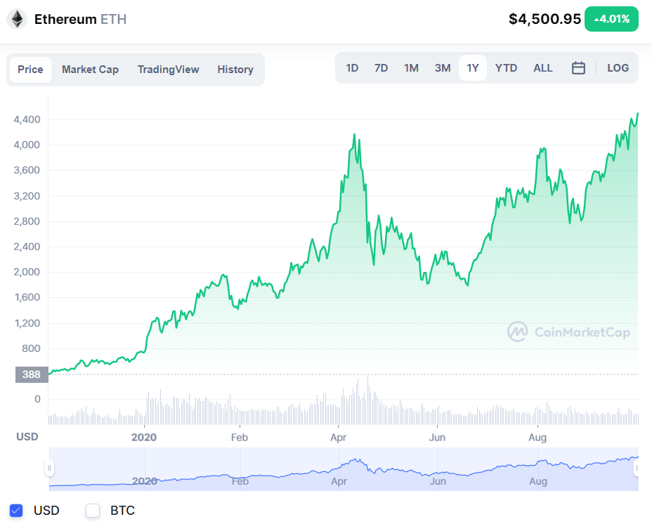 El precio de Ethereum (ETH) establece un nuevo máximo histórico. ¿Alcanzará los USD 5.000 pronto? Fuente: CoinMarketCap.