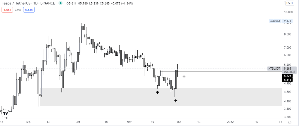 Análisis técnico del gráfico diario de la criptomoneda Tezos. Fuente: TradingView.