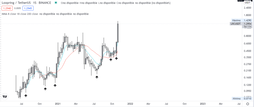 Análisis técnico de la criptomoneda Loopring. Gráfico semanal LRC vs USDT. Fuente: TradingView.