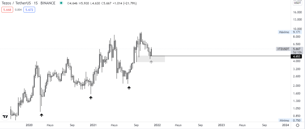 Gráfico semanal XTZ vs USDT. Fuente: TradingView.