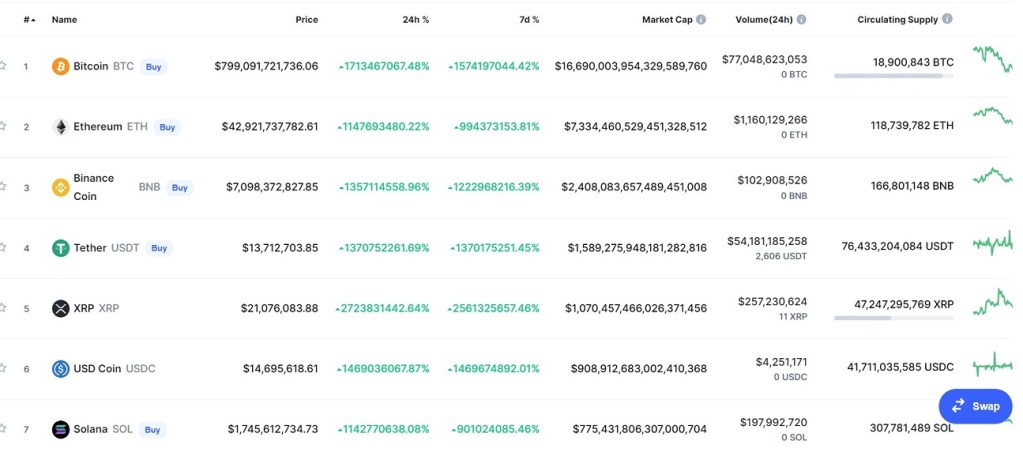 Página web de CoinMarketCap durante el Bug. Fuente: CoinMarketCap