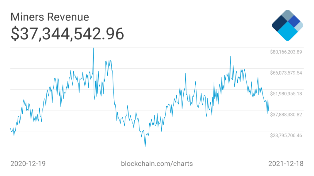 Una probable tendencia bajista en los ingresos de los mineros se destaca entre las noticias más importantes sobre minería de Bitcoin esta semana. Fuente: Blockchain.com