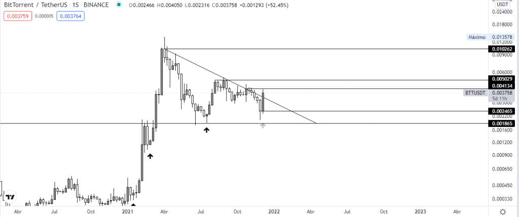 Gráfico semanal BTT vs USDT. Fuente: TradingView. 