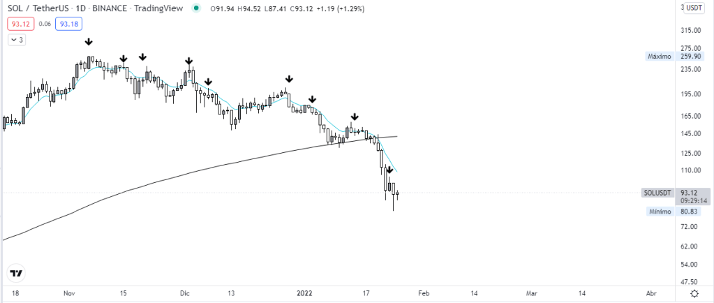 Gráfico diario SOL vs USDT. Fuente: TradingView.