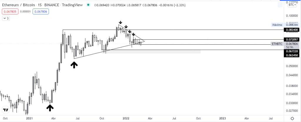 Gráfico mensual ETH vs BTC. Fuente: TradingView.