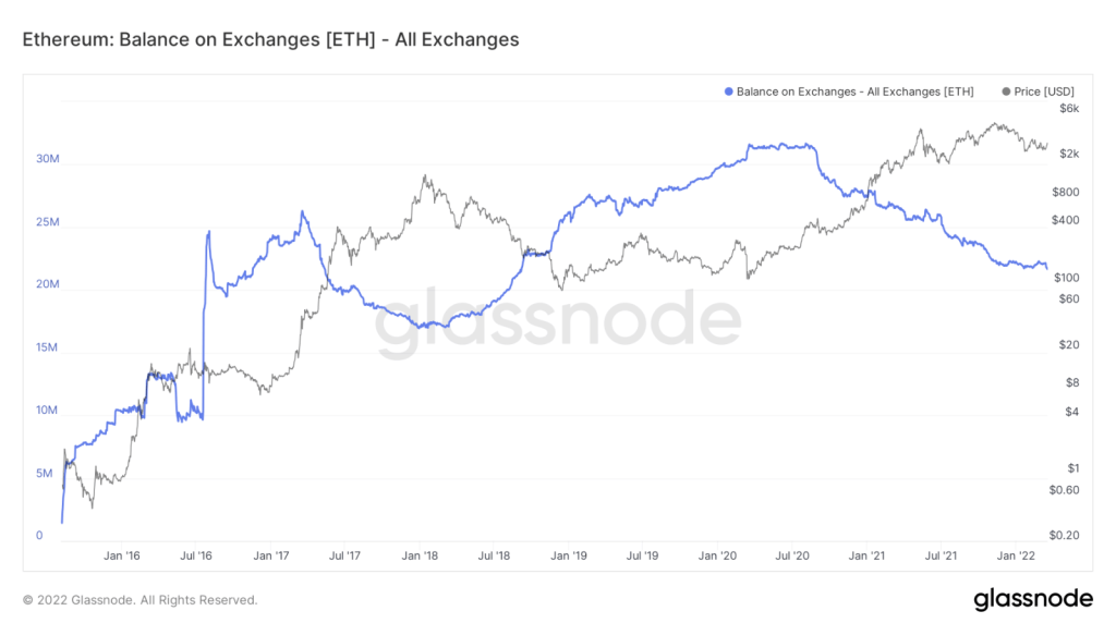 Cantidad de Ethereum acumulado en los exchanges de criptomonedas. Fuente: Glassnode
