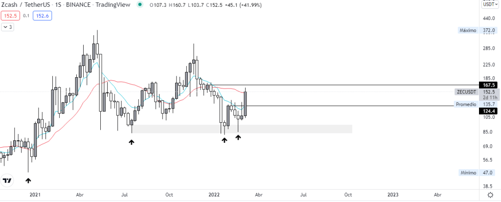 Gráfico diario ZEC vs USDT. Fuente: TradingView.
