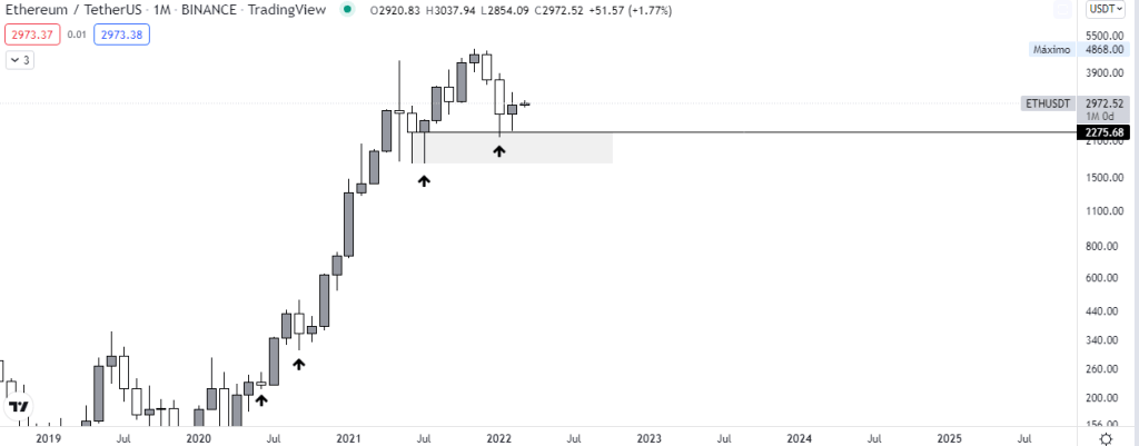 Gráfico mensual ETH vs USDT. Fuente: TradingView.