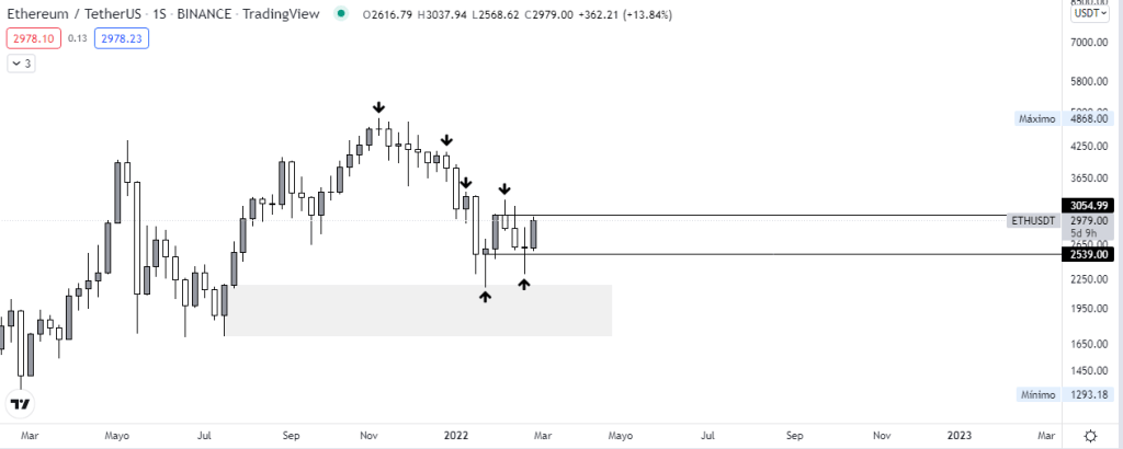 Análisis técnico del precio de Ethereum mientras despierta con fuerza al alza. Fuente: TradingView.