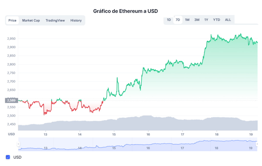 Al momento de redactar este artículo el Ethereum cotiza a $2.927,98 dólares. Fuente: CoinMarketCap