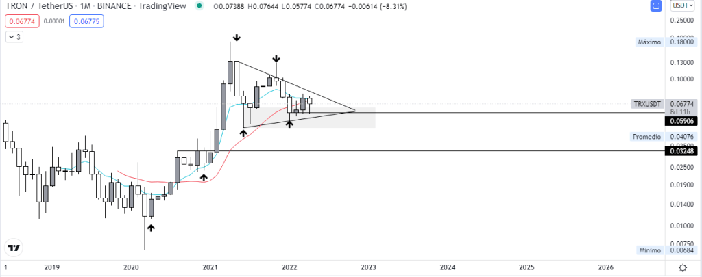 Gráfico mensual TRX vs USDT. Fuente: TradingView.
