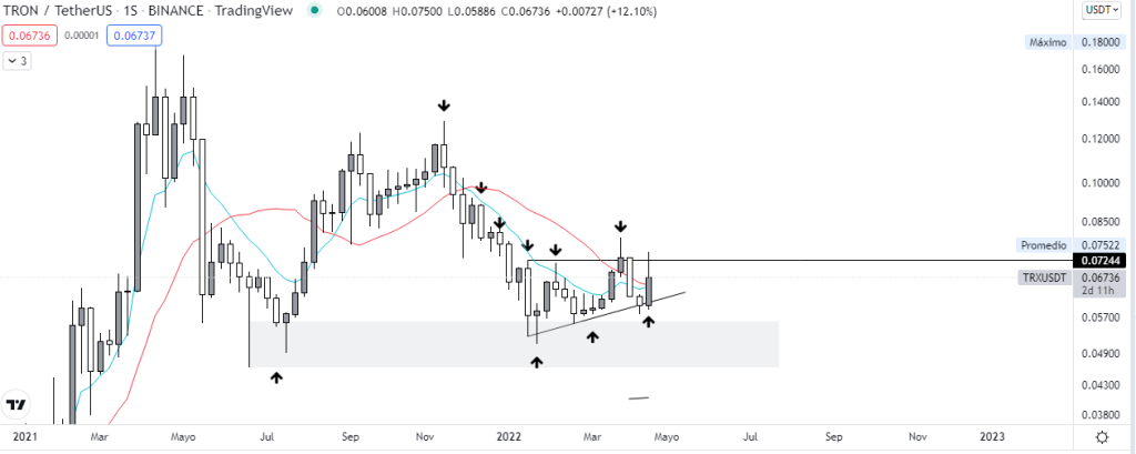 Análisis técnico del comportamiento de Tron, tras el anuncio de Justin Sun. Fuente: TradingView.