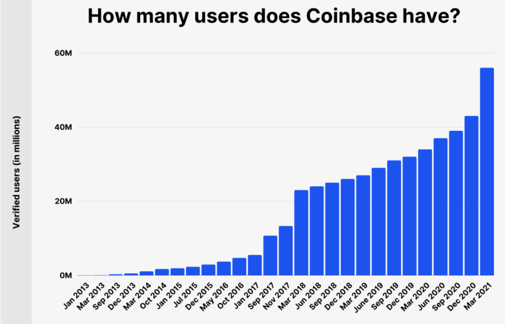 Crecimiento de usuarios de Coinbase en los últimos 9 años. Fuente: EarthWeb