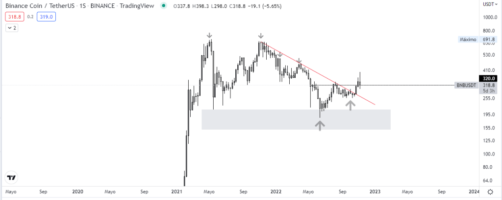 Gráfico semanal BNB vs USDT. Fuente: TradingView.