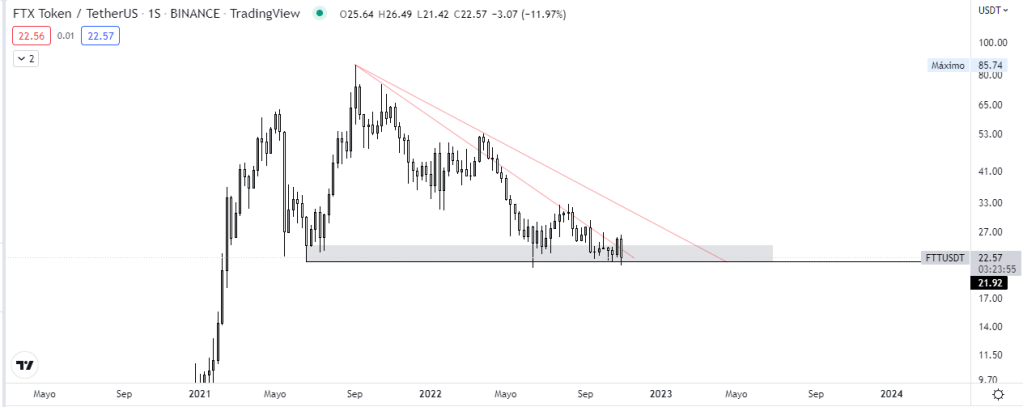 El token de FTX se desploma tras decisión de Binance. Gráfico semanal FTT vs USDT. Fuente: Exness.