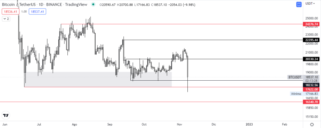 Gráfico diario BTC vs USDT. Fuente: TradingView.