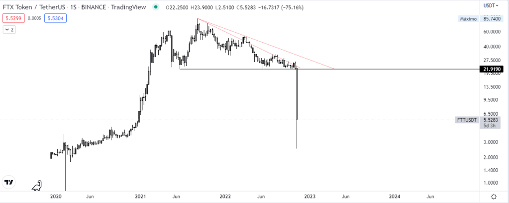 Así quedó el token de FTX tras el desangre que detonó Binance. Fuente: TradingView.