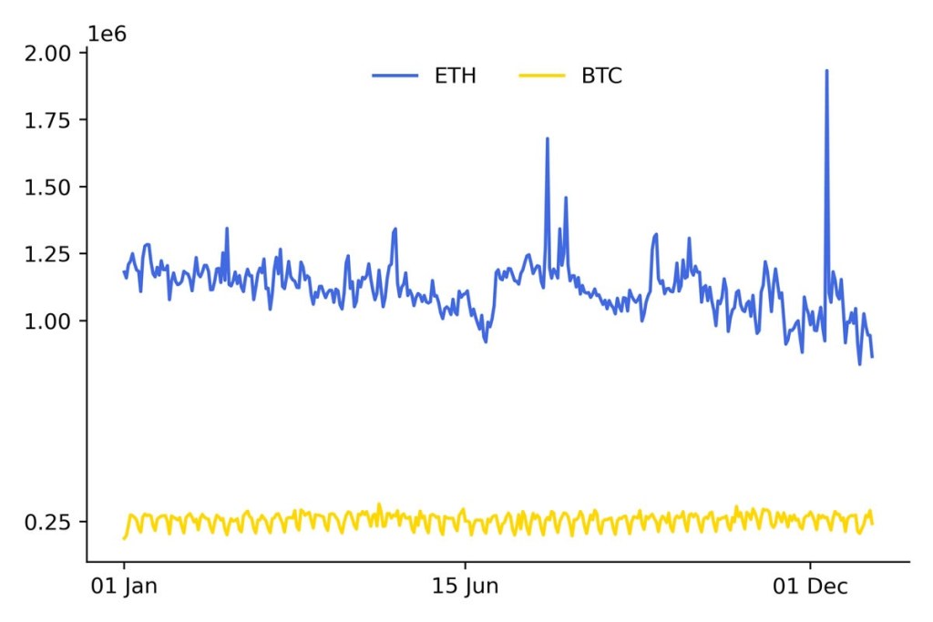 Volumen de transacciones de ETH frente a BTC. Fuente: Nasdaq/YCharts vía Reddit