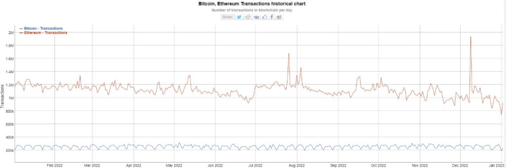 Volumen de transacciones de ETH frente a BTC. Fuente: BitInfoCharts