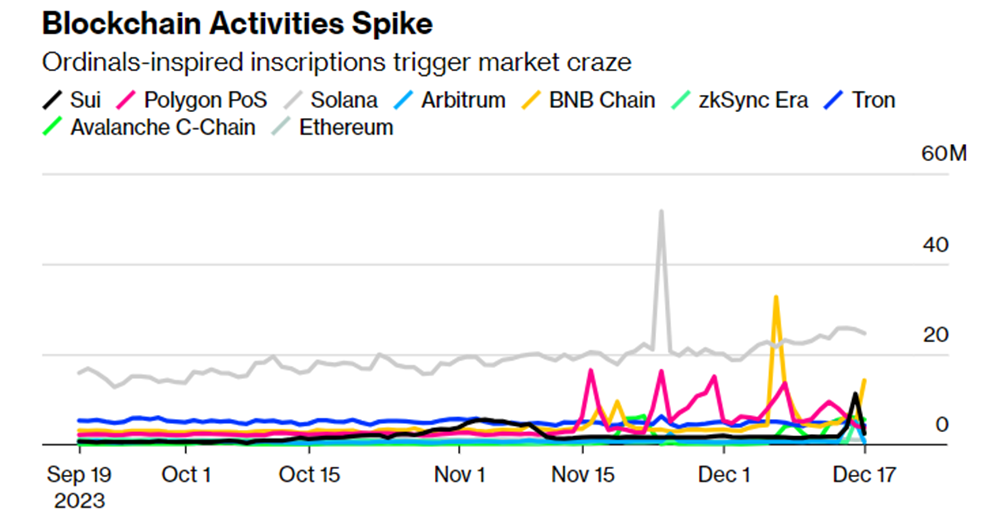 La sacudida de las inscripciones en distintas blockchains.