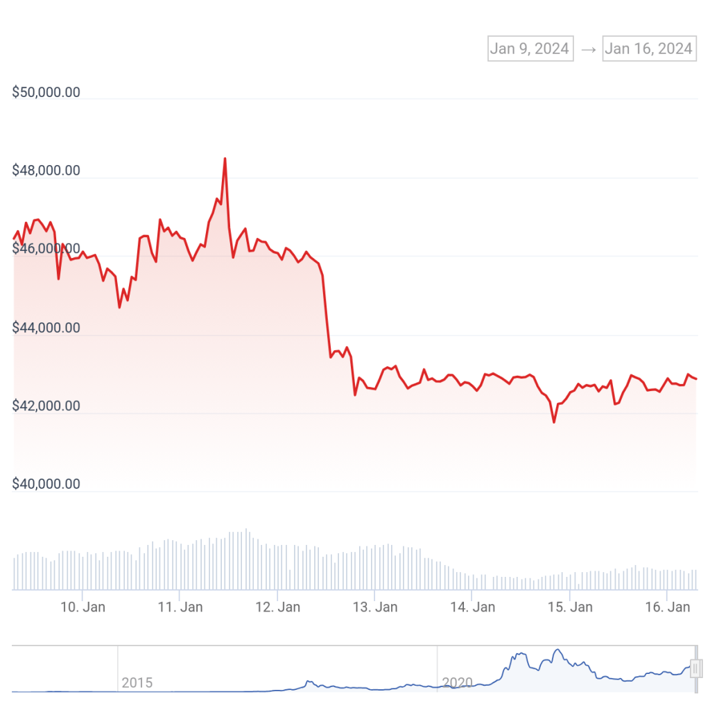 Scaramucci afirma que Bitcoin alcanzará $170.000 en 2025.