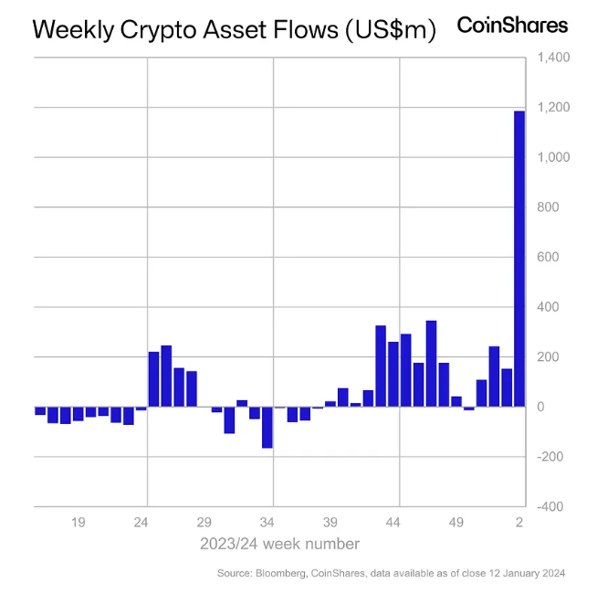 Flujos semanales de productos de inversión en criptomonedas. Fuente: CoinShares