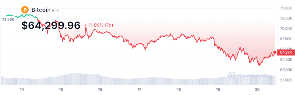 Ventas masivas de Bitcoin provocan enormes pérdidas a los inversores.