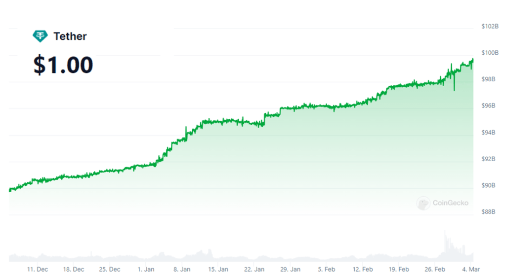 USDT de Tether cerca de alcanzar máximos en capitalización de mercado.