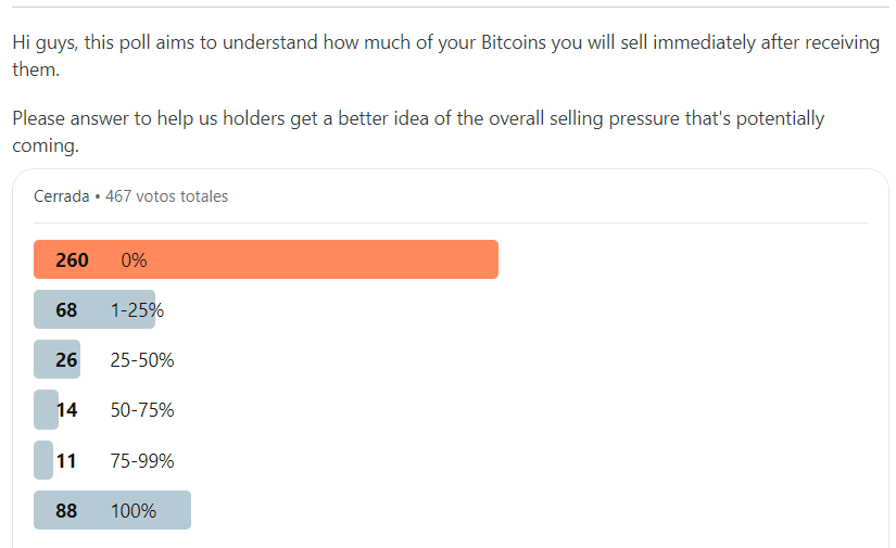 La mayoría de los acreedores de Mt. Gox no venderá sus fondos en BTC una vez recibidos. Fuente: Reddit