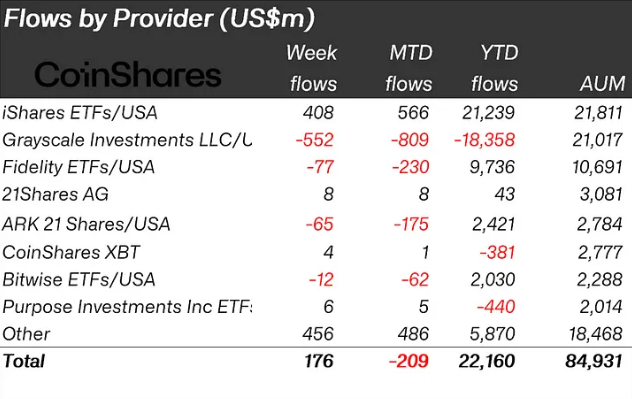 Flujo semanal de los ETF de criptomonedas. Fuente: Coinshares