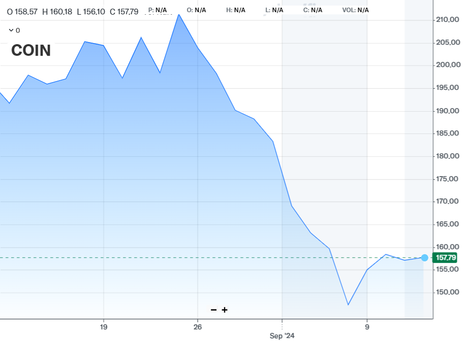 Ark compró más acciones de Coinbase durante las últimas horas.