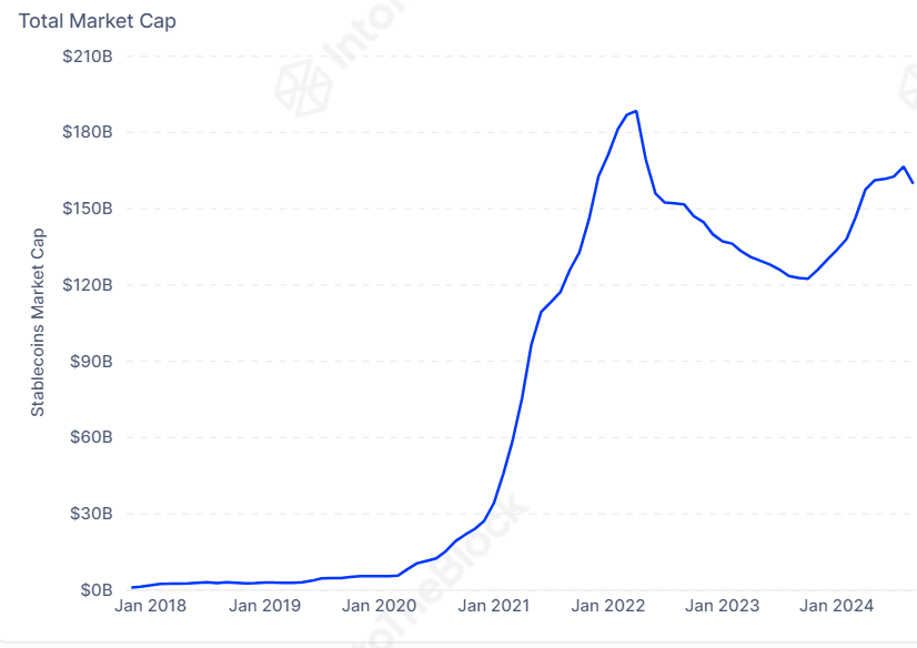 Crecimiento de la capitalización de mercado de las Stablecoin. Fuente: IntoTheBlock