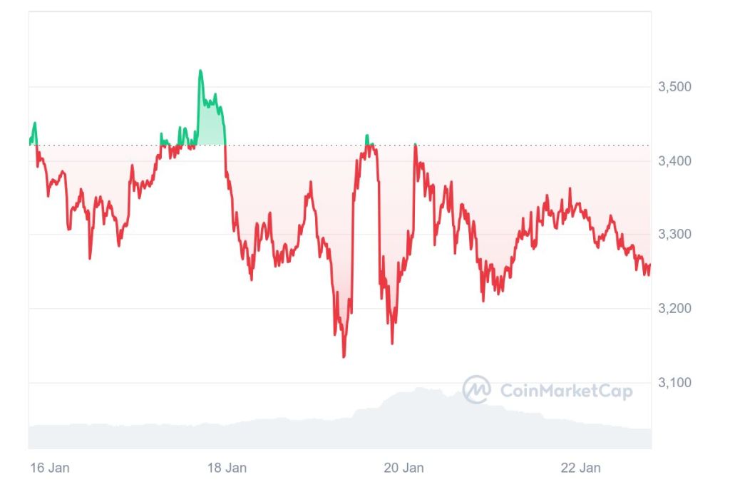 La subida del precio de Ethereum es una de las más esperadas de 2025.