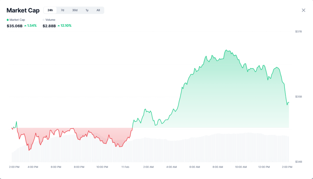 Tokens de IA en números verdes tras oferta de compra de OpenAI por parte de Musk.