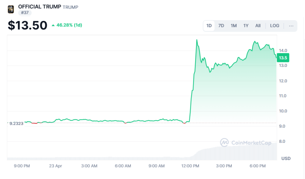 Al momento de redactar este post, la memecoin $TRUMP se ubica en $13,50 dólares, acumulando ganancias del 46,28% en las últimas 24 horas. Fuente: CoinMarketCap